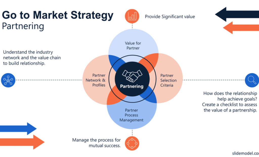 GTM Growth Strategy