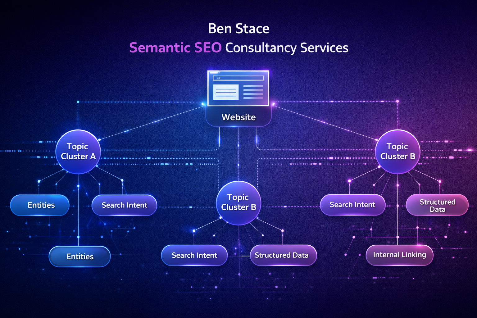 Ben Stace Semantic SEO Consultancy Services: The Future of Search Strategy Ben Stace semantic SEO consultancy services diagram showing topic clusters and entity relationships.