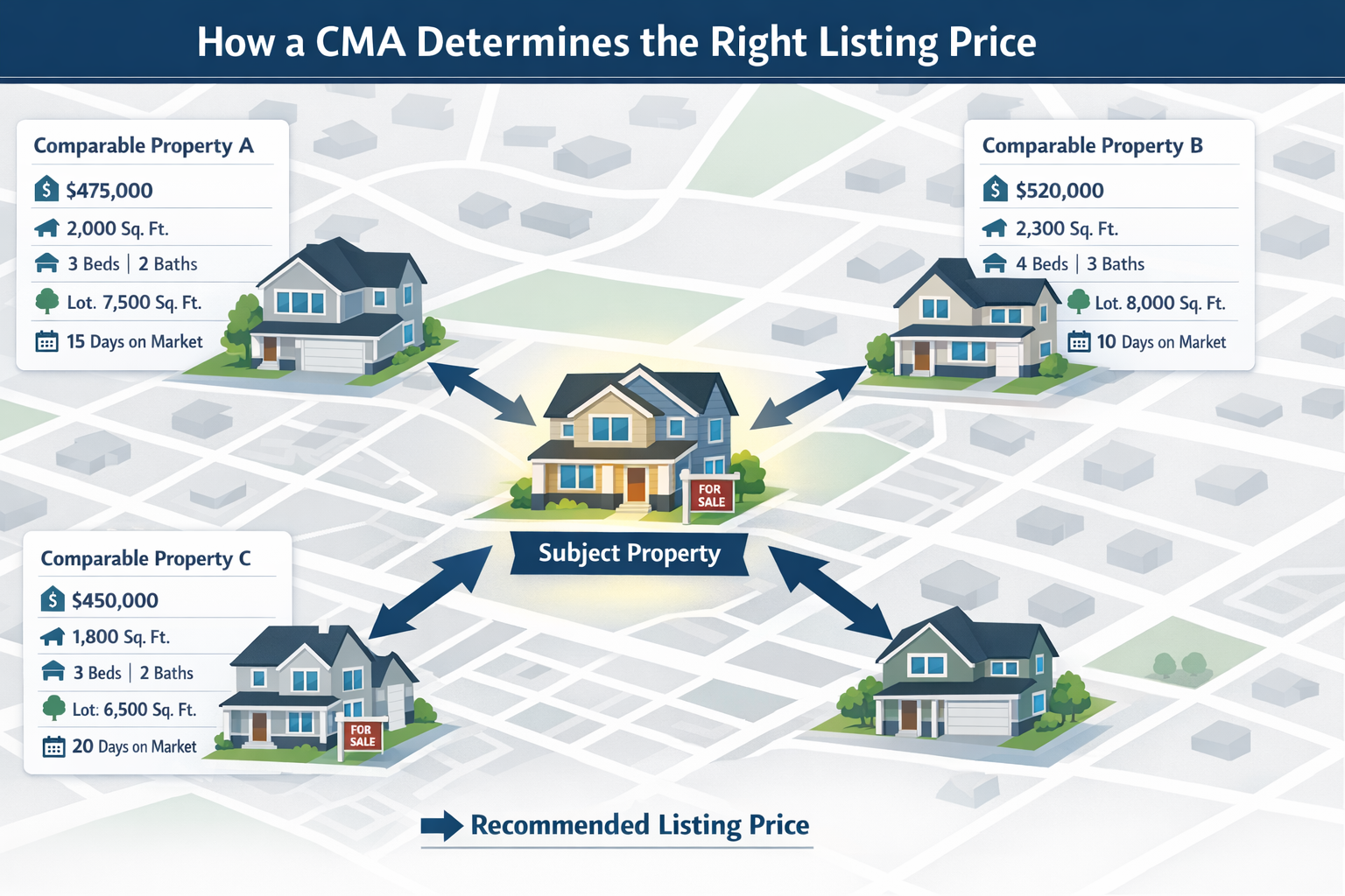 Pictorial map showing three comparable homes analyzed in a comparative market analysis to determine an accurate real estate listing price.