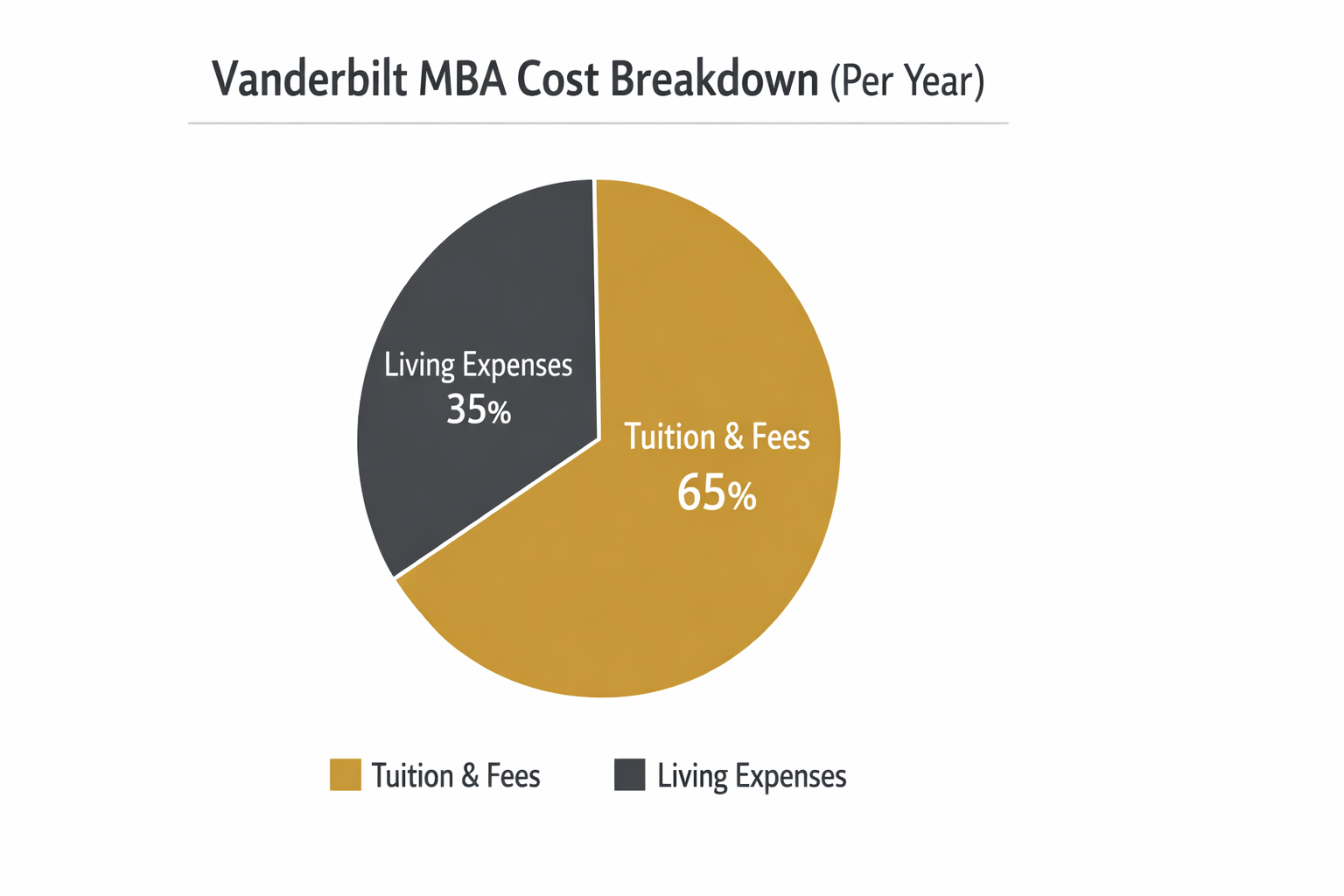 Flat-style infographic pie chart titled “Vanderbilt MBA Cost Breakdown (Per Year)” showing two segments: Tuition & Fees – 65% in warm metallic gold and Living Expenses – 35% in dark charcoal gray, on a light background with a clean sans-serif font and a simple color legend below.