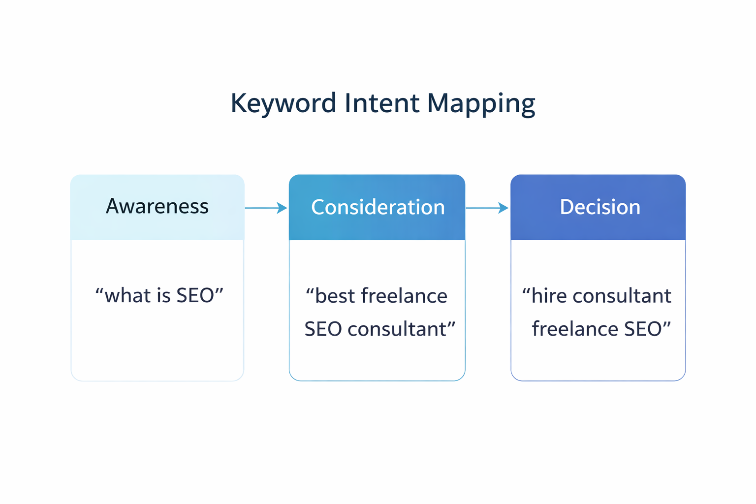 Consultant Freelance SEO: The Ultimate 2026 Growth Guide Keyword search intent funnel created by a consultant freelance SEO