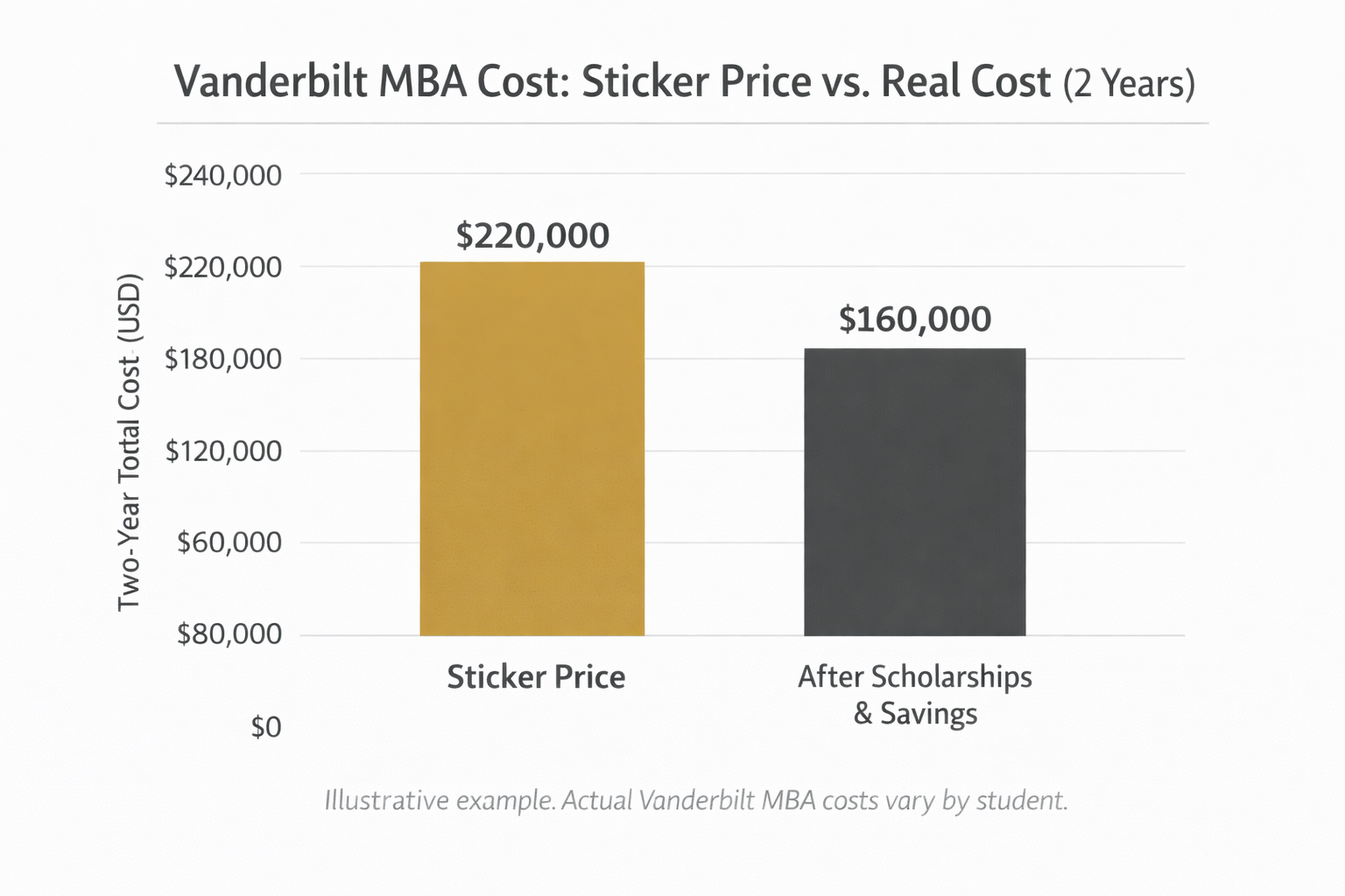 Bar chart comparing Vanderbilt MBA sticker price of $220,000 with an estimated $160,000 cost after scholarships and savings over two years.