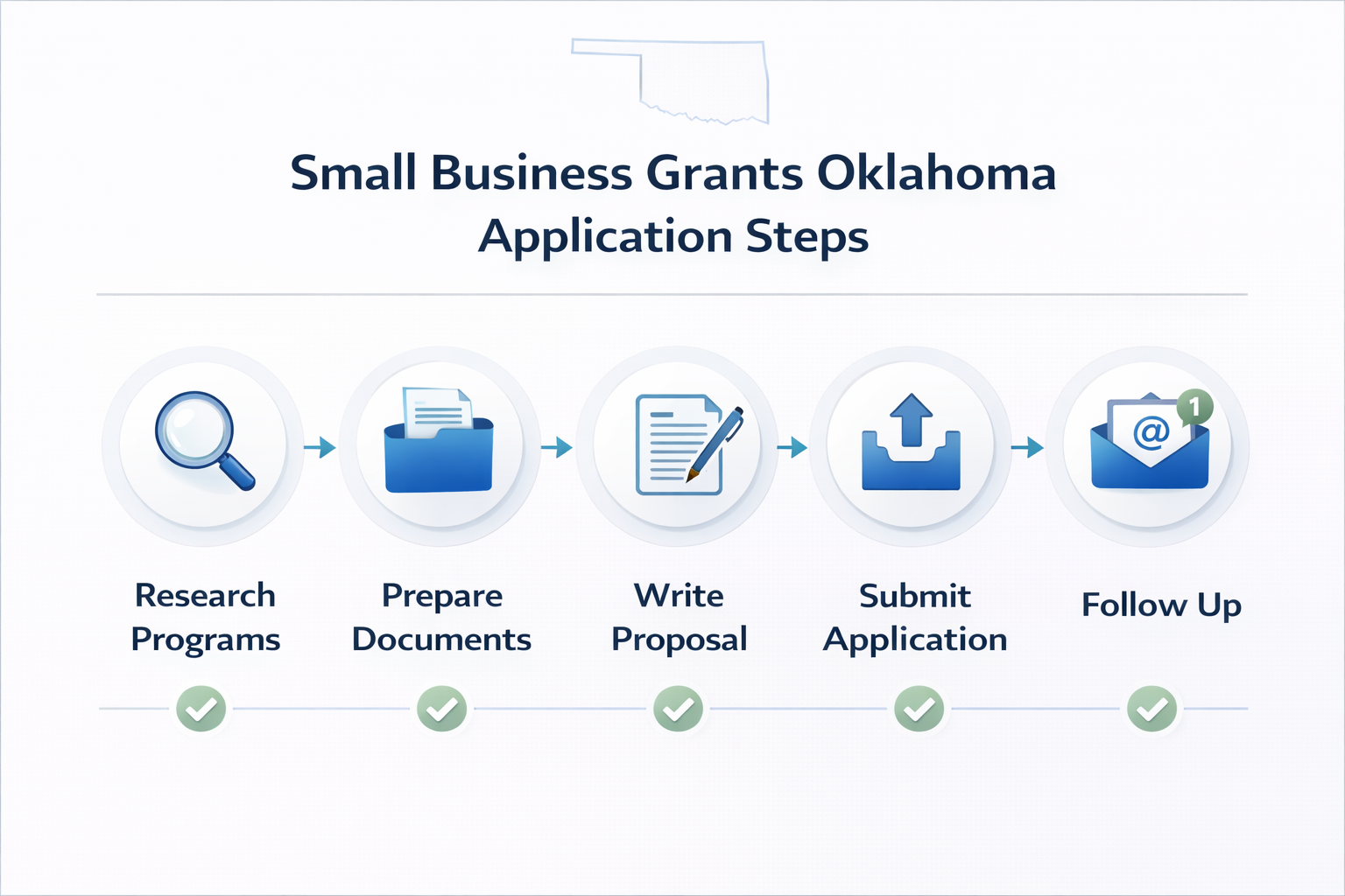 Step by step small business grants Oklahoma application process